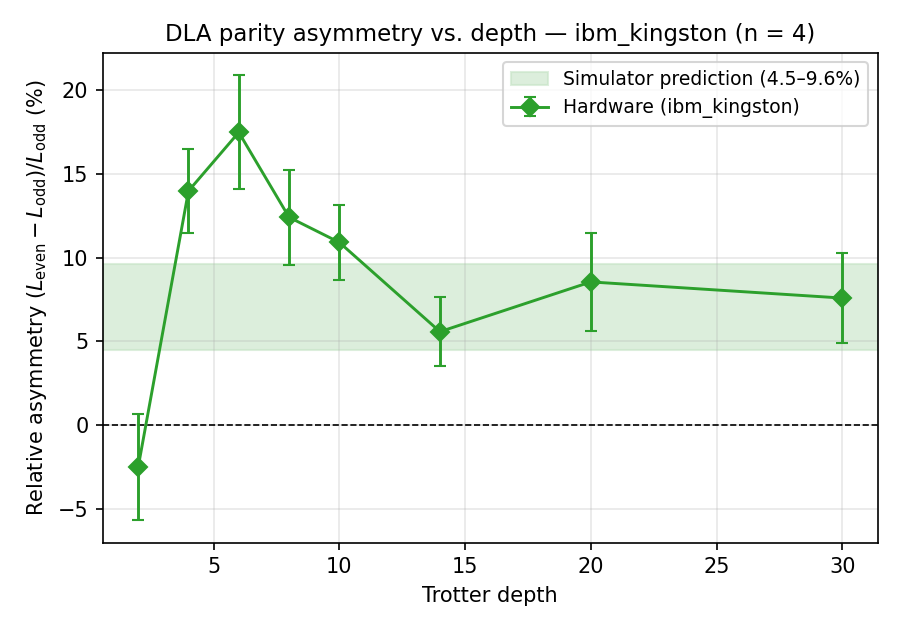 Relative asymmetry A(d) with 1-sigma error bars, peaking at +17.5% at depth 6 and settling into the 4.5-9.6% prediction band at larger depths.